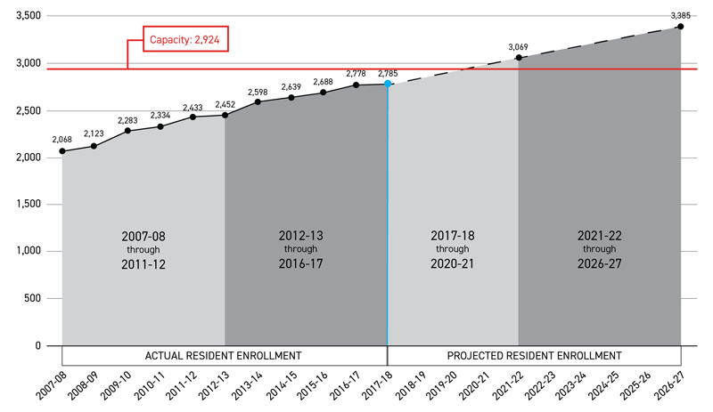 Pewaukee School District enrollment 