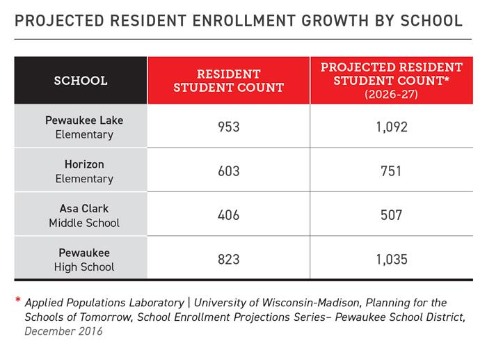 Pewaukee enrollment 