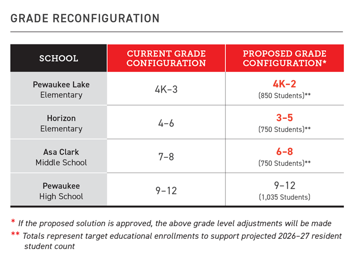 Pewaukee Grade reconfiguration 