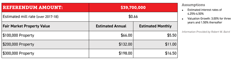 Pewaukee School District referendum Tax Impact Chart 