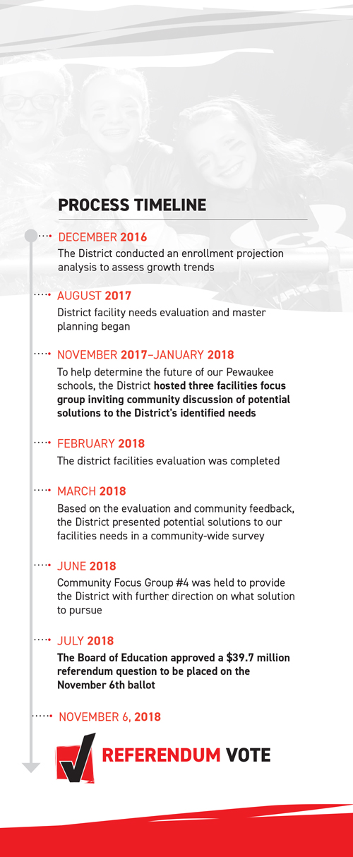 Pewaukee School District Timeline 